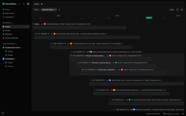 Linha do tempo com a barra de cada caso entre o início e o prazo